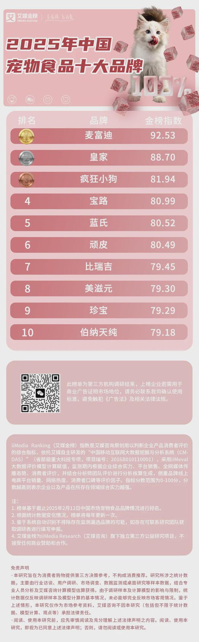 大品牌：麦富迪、皇家、疯狂小狗位列前三不